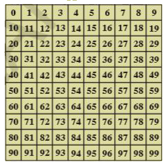 Think of this puzzle What do you need to find a chosen number from this square? Four of the clues below are true but do nothing to help in finding the number. Four of the clues are necessary for finding it.    Here are eight clues to use:    a. The number is greater than 9.    b. The number is not a multiple of 10.    c. The number is a multiple of 7.    d. The number is odd.    e. The number is not a multiple of 11.    f. The number is less than 200.    g. Its ones digit is larger than its tens digit.    h. Its tens digit is odd.    What is the number?    Can you sort out the four clues that help and the four clues that do not help in finding it?    First follow the clues and strike off the number which comes out from it. Like - from the first clue we come to know that the number is not from 1 to 9. (strike off numbers from 1 to 9).    After completing the puzzle, see which clue is important and which is not?