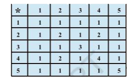 Consider a binary opertion ** on the set {1,2,3,4,5} given by the following multiplication table (Table 1.2)   (i) Compute (2 **3) **4 and 2 ** (3**4)   (ii) Is ** commutative ?   (iii) Compute (2 **3) ** (4 **5).