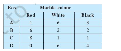 Suppose we have four boxes A,B,C and D containing coloured marbles as given﻿ below:      One of the boxes has been selected at random and a single marble is drawn from﻿ it. If the marble is red, what is the probability that it was drawn from box A?, box B?,﻿ box C?