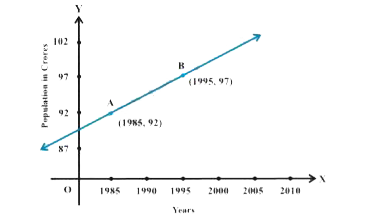 Consider the following population and year graph (Fig 10.10), find the slope of the line AB and using it, find what will be the population in the year 2010?
