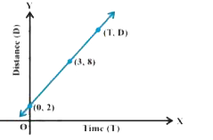 In fig 10.9 , time and distance graph of a linear motion is given.   Two positions of time and distance are recorder as, when T = 0, D = 2 and when T = 3, D = 8  . Using the concept of slope, find law of motion  , i.e.,  how distance depends upon time.