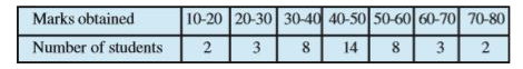 Find the mean deviation about the mean for the following data.