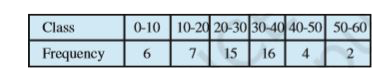 Calculate the mean deviation about median for the following data :