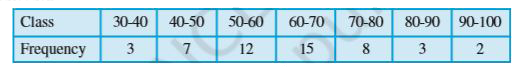 Calculate the mean, variance and standard deviation for the following distribution :