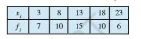 Find the standard deviation for the following data :