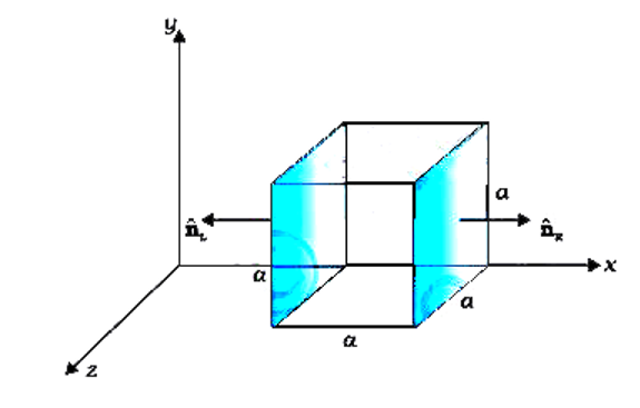 The electric field components  are E(x)=ax^(-1//2),E(y)=E(z)=0  in which a =800 N/C m^(1//2)  calculate  (a) the  flux through  the cube and (b) the charge  within the cube asume that a=0.1 m