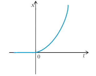 Figure. shows the x-t plot of one-dimensional motion of a particle. Is it correct to say from the graph that the particle moves in a straight line for t lt 0 and on a parabolic path for t gt 0 ? If not, suggest a suitable physical context for this graph.