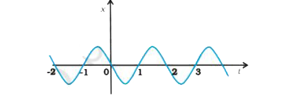 Figure. gives the x-t plot of a particle executing one-dimensional simple harmonic motion. (You will learn about this motion in more detail in Chapter14). Give the signs of position, velocity and acceleration variables of the particle at t=0.3s, 1.2s, -1.2s.