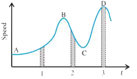Figure. gives a speed-time graph of a particle in motion along a constant direction. Three equal intervals of time are shown. In which interval is the average acceleration greatest in magnitude ? In which interval is the average speed greatest ? Choosing the positive direction as the constant direction of motion, give the signs of v and a in the three intervals. What are the accelerations at the points A, B, C and D ?