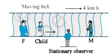 On a long horizontally moving belt (Fig.), a child runs to and fro with a speed 9 km h^(-1) (with respect to the belt) between his father and mother located 50 m apart on the moving belt. The belt moves with a speed of 4 km h^(-1). For an observer on a stationary platform outside, what is the   (a) speed of the child running in the direction of motion of the belt ?.   (b) speed of the child running opposite to the direction of motion of the belt ?   (c ) time taken by the child in (a) and (b) ?   Which of the answers alter if motion is viewed by one of the parents ?