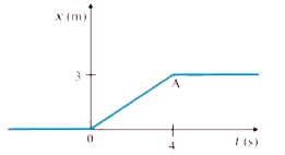 Figure  shows the position-time graph of a particle of mass 4 kg.  What is the (a) force on the particle for t < 0, t > 4 s, 0 < t < 4 s? (b) impulse at t = 0 and t = 4 s ? (Consider one-dimensional motion only).