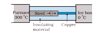 What is the temperature of the steel - copper junction in the steady state of the system shown in Fig.11.15.      Length of the steel rod  = 15.0 cm, length of the copper reod  = 10.0 cm, temperarure of the furnace  = 300 ^(@) C, temperature of the furnace  = 300 ^(@) C , temperature of the other end  = 0^(@) C. The are of cross section of the steel rod is twice that of the copper rod. ( Thermal conductivity of steel  = 50.2 J s^(-1) m^(-1) K^(-1) , and of copper  = 385 J s^(-1) m^(-1) K^(-1)).