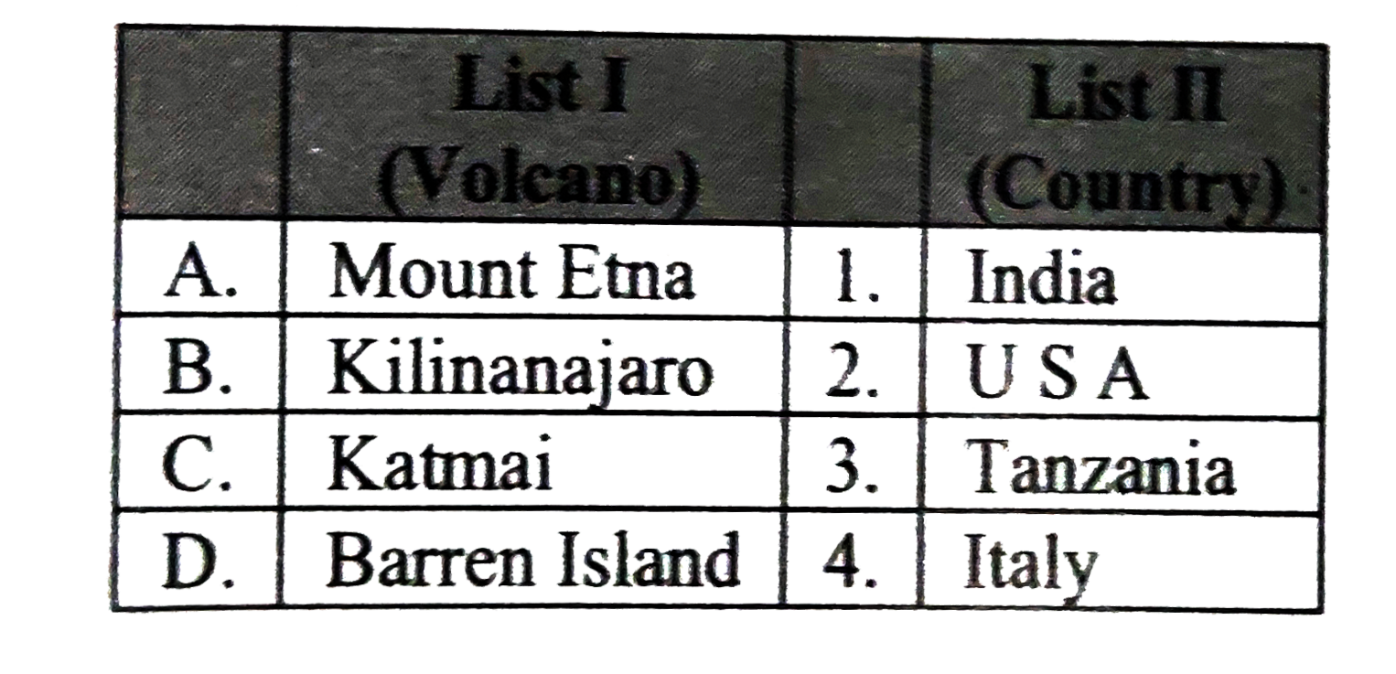 Match List I with List II and select the correct answer using the codes given below the lists