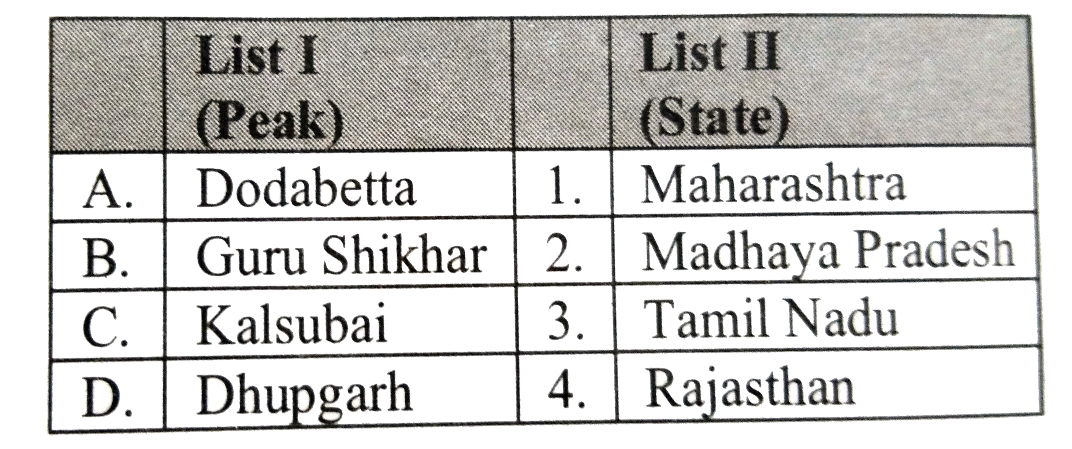 Match list I with List II and select the correct answer using the codes given below the lists