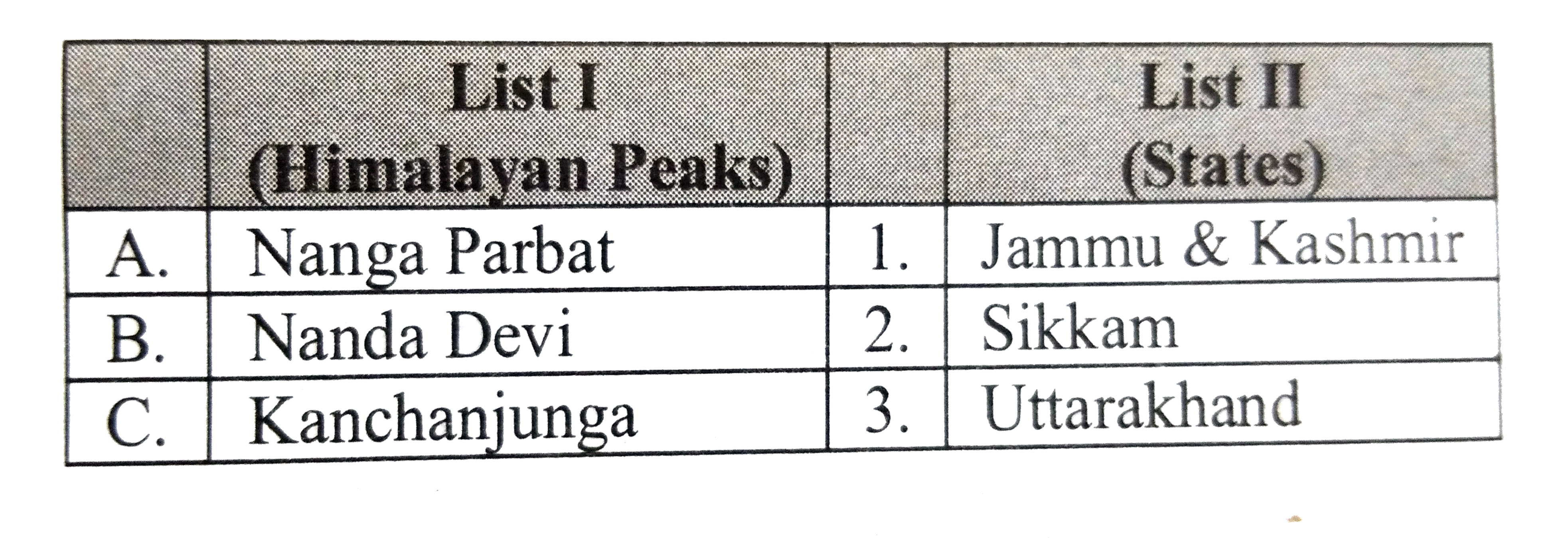 Match list I with List II and select the correct answer using the codes given below the lists