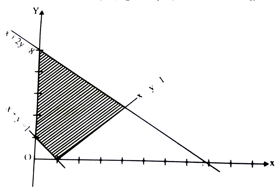 What are the linear constraints for which the shaded area in the above figure is the solution set ?