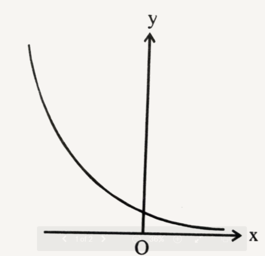 The above curve shows the graph of a^(x) under which one of the following conditions ?