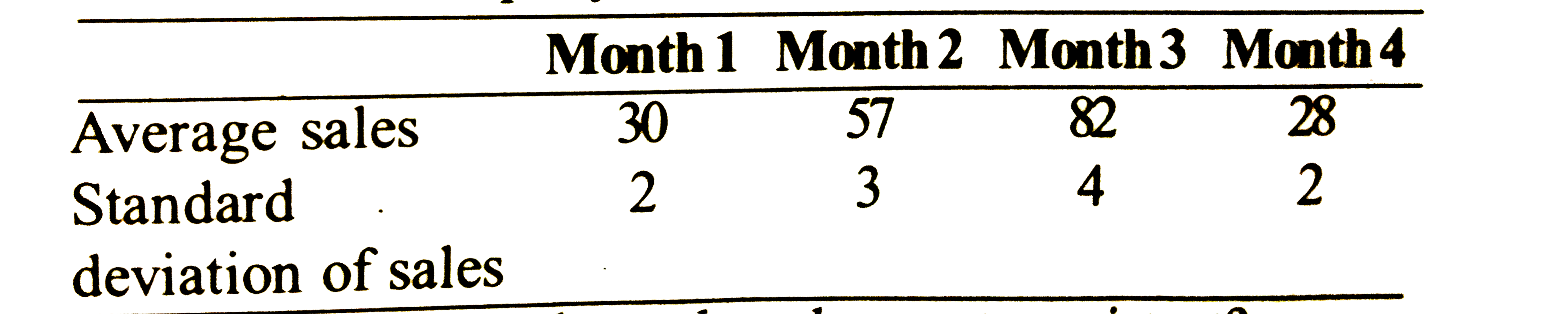 The average sales and standard deviation of sales for four months for a company are as follows:      During which month are the sales most consistent?