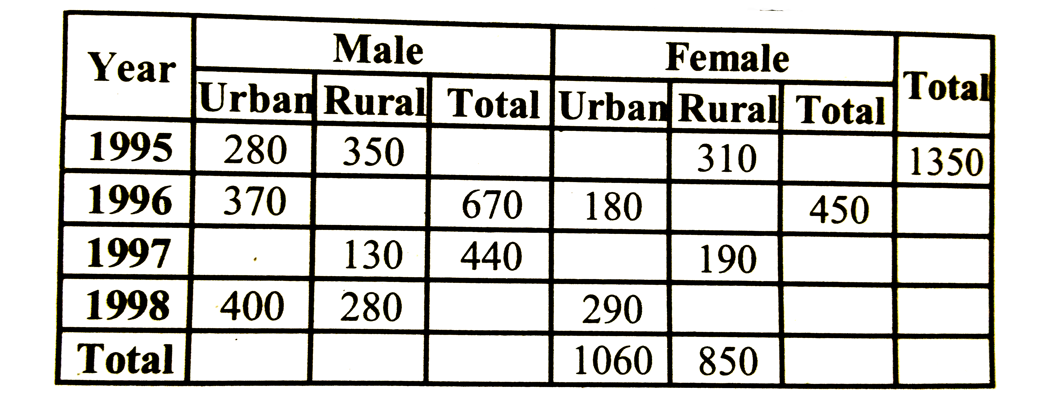 What is the female urban population in the year 1995?