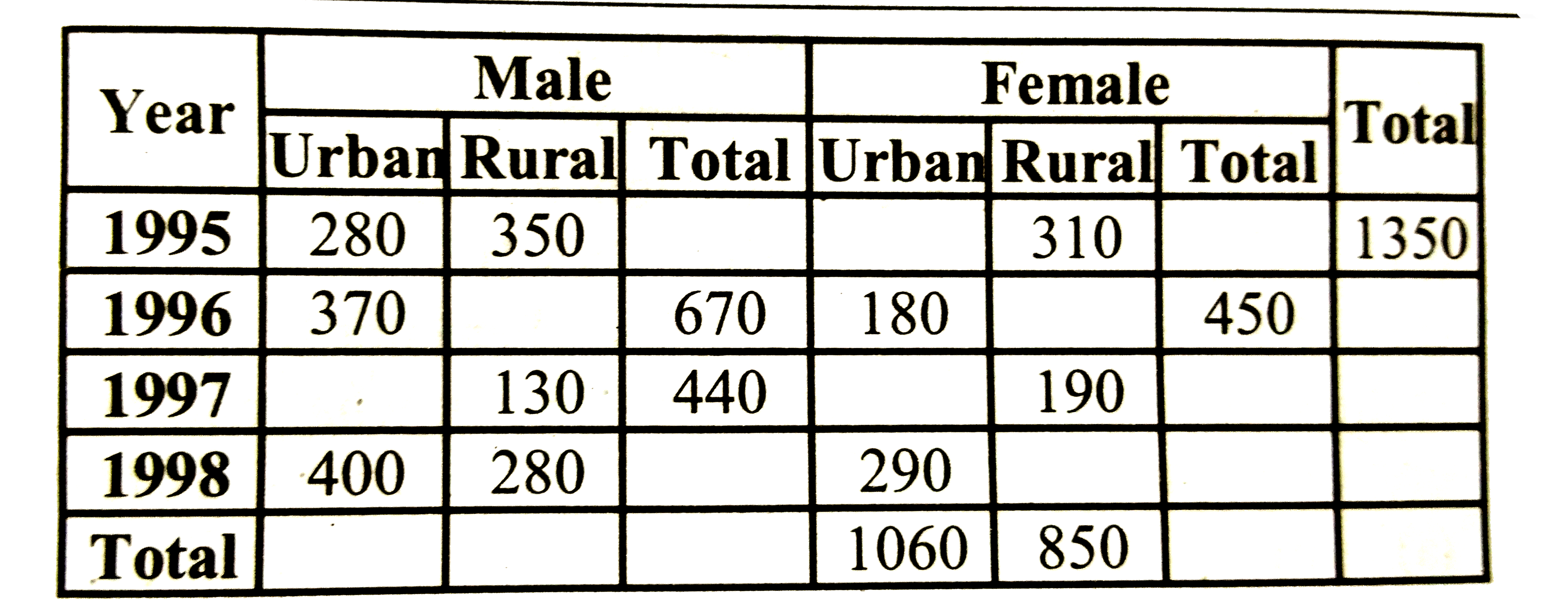 What is the difference between the number of females and the number of males in the year 1995?