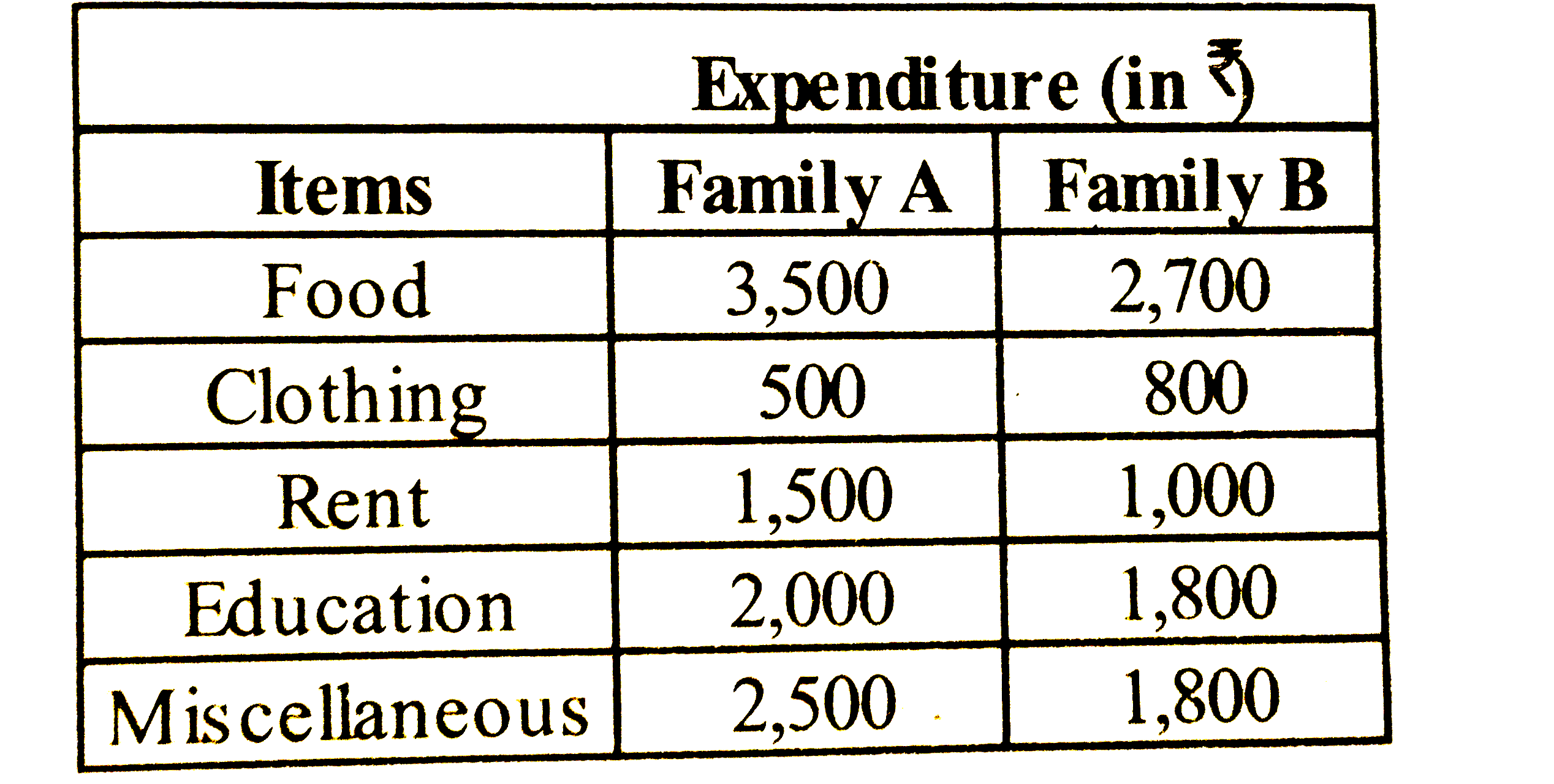 The following table gives the monthly expenditure of two families:      In constructing a pie diagram to the above data, the radii of the circles are to be chosen by which one of the following ratios?