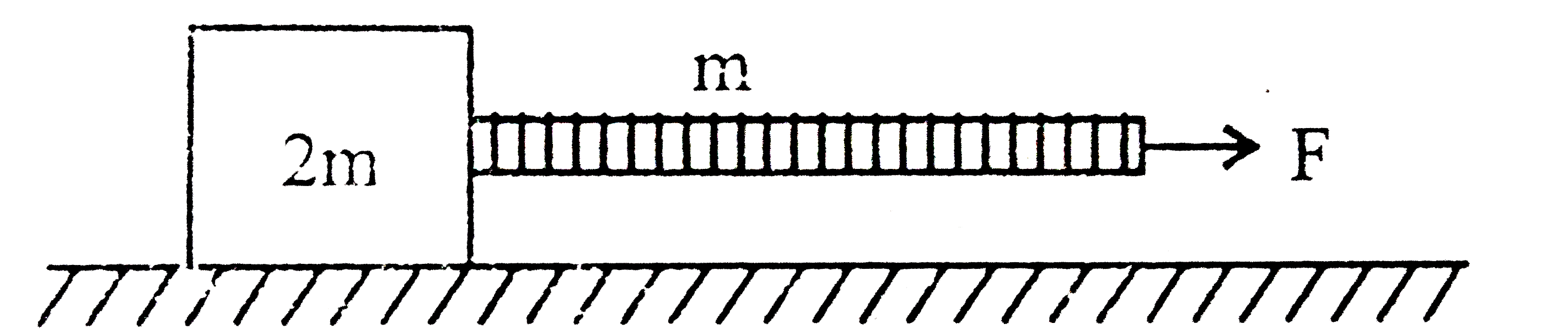 A block of mass 2 m is pulled along a horizontal frictionless surface by a rope of mass m as shown in the figure given above. What force is exerted by the rope on the block ?