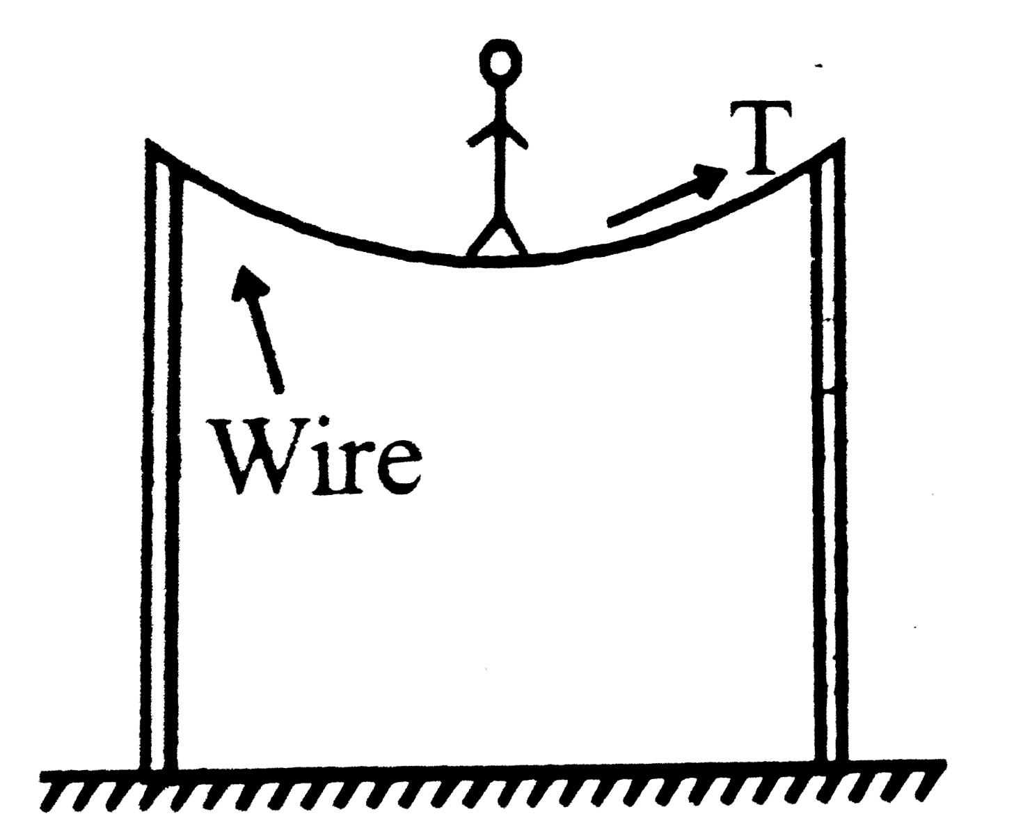 A circus performer of mass M is walking along a wire as shown in the figure given above. The tension T in the wire is (g = acceleration due to gravity)