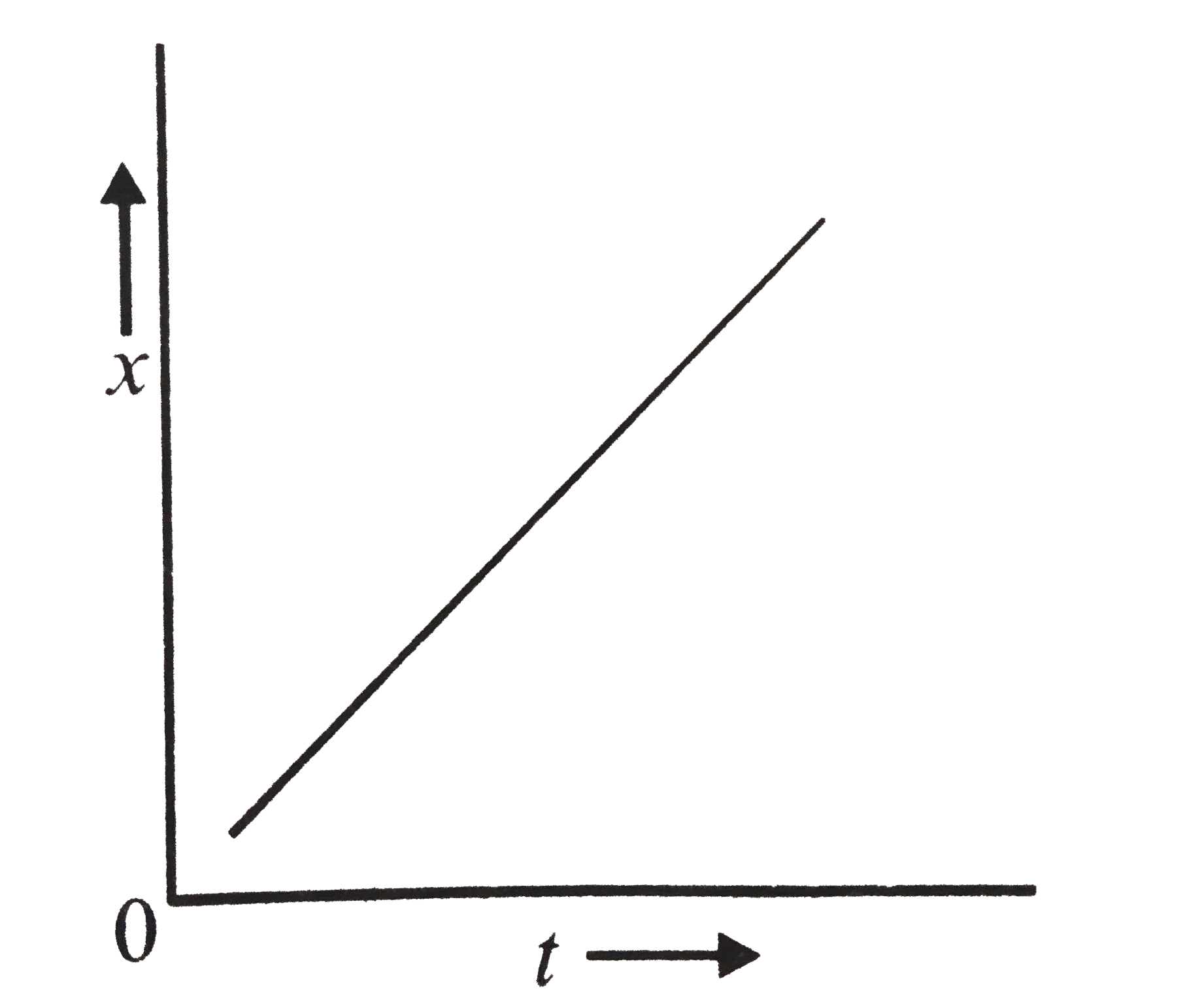 The position- time (x - t) graph for motion of a body is given below:      Which one among the following is depicted by the above graph?