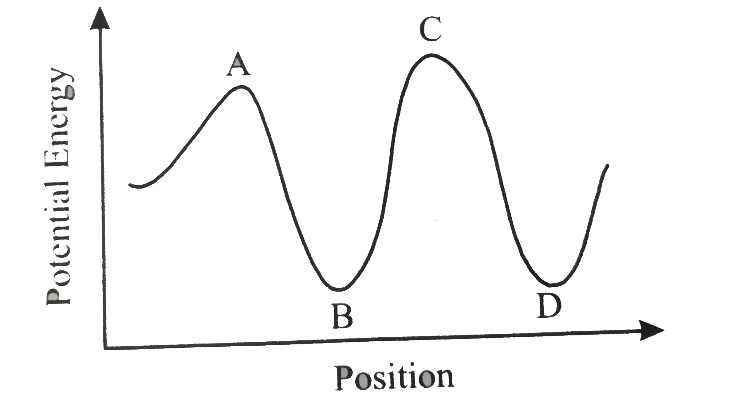 Consider the following figure :      Which of the following labelled points in the figure given above indicate unstable state of an object ?