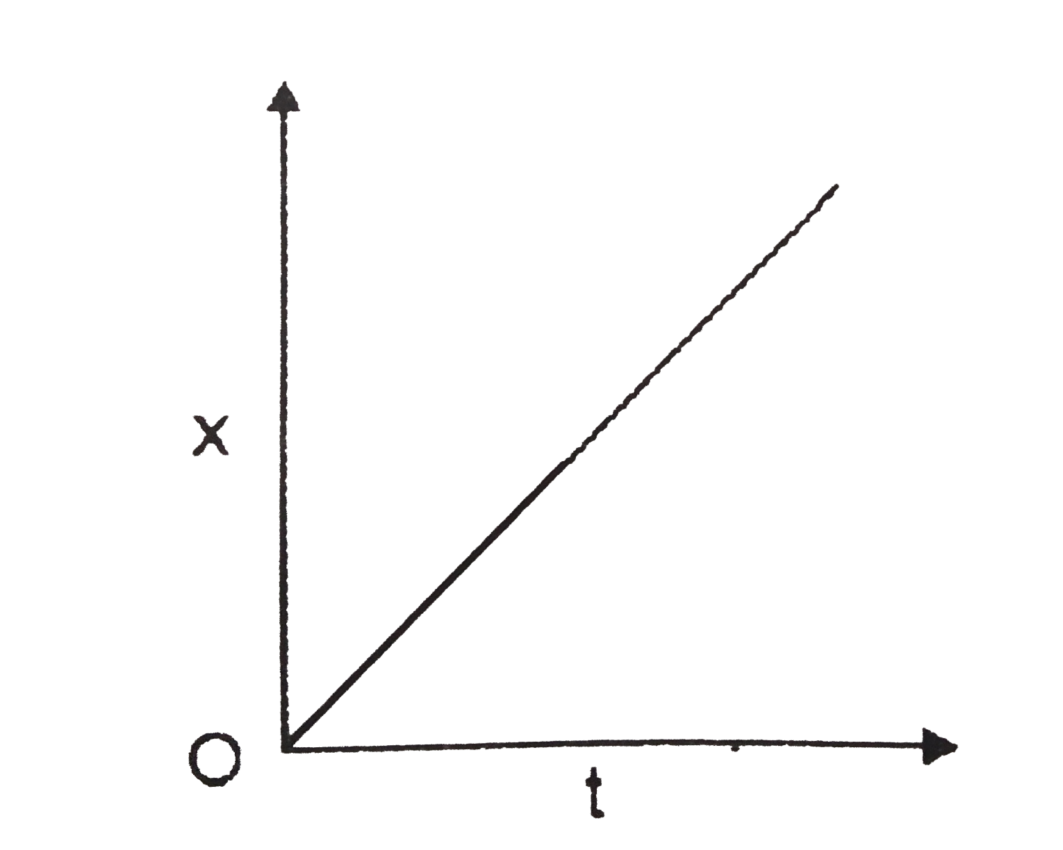 The motion of a particle is given by a straight line in the graph given above drawn with displacement (x) and time (t). Which one among the following statements is correct ?