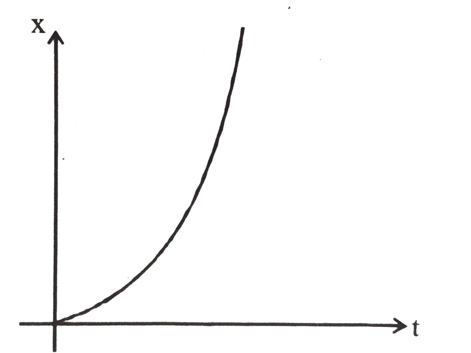 The plot given above represents displacement 'x' of a particle with time 't'. The particle is