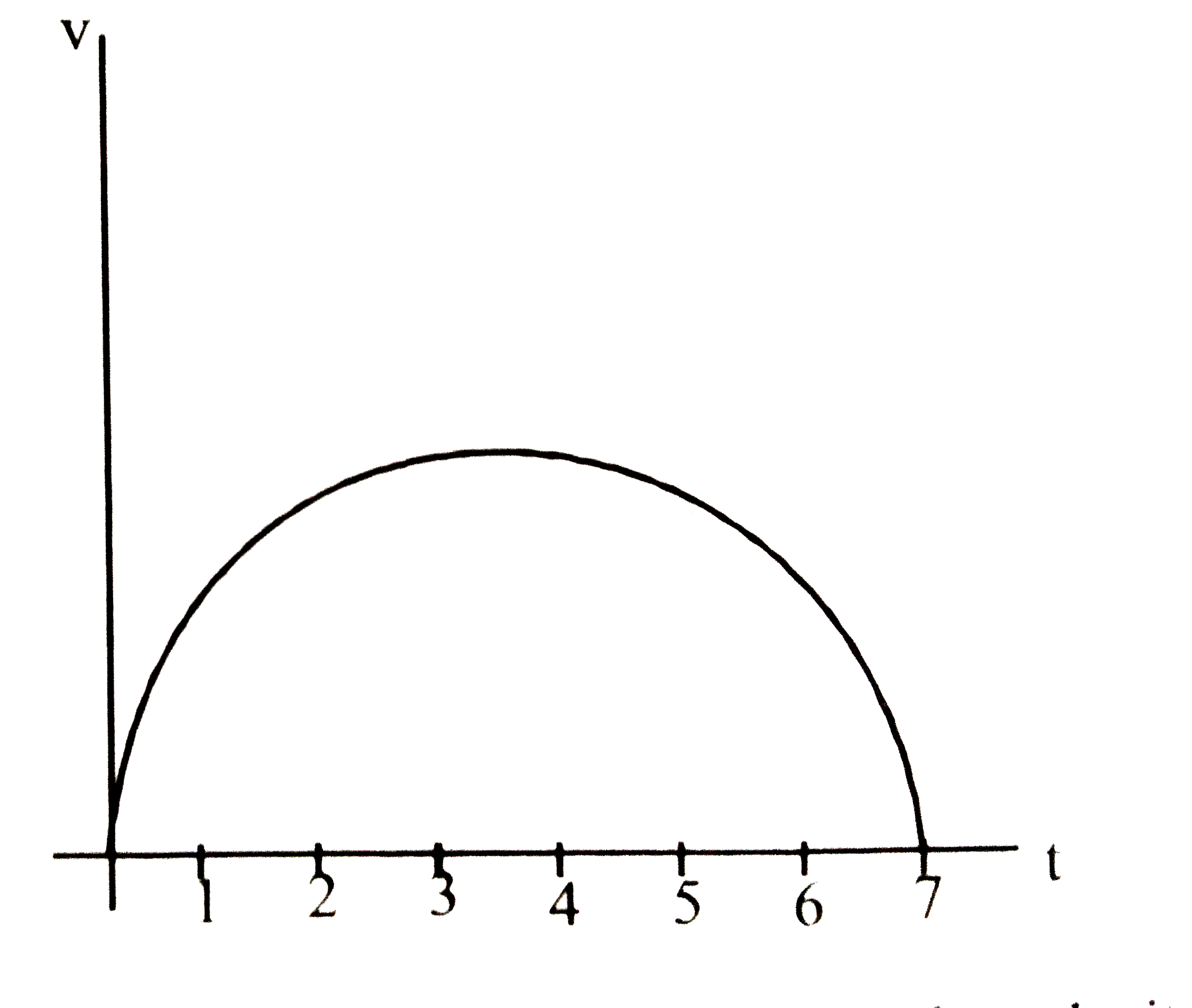 The plot given above represents the velocity of a particle (in mis) with time (in seconds). Assuming that the plot represents a semi-circle, distance traversed by the particle at the end of 7 seconds is approximately.
