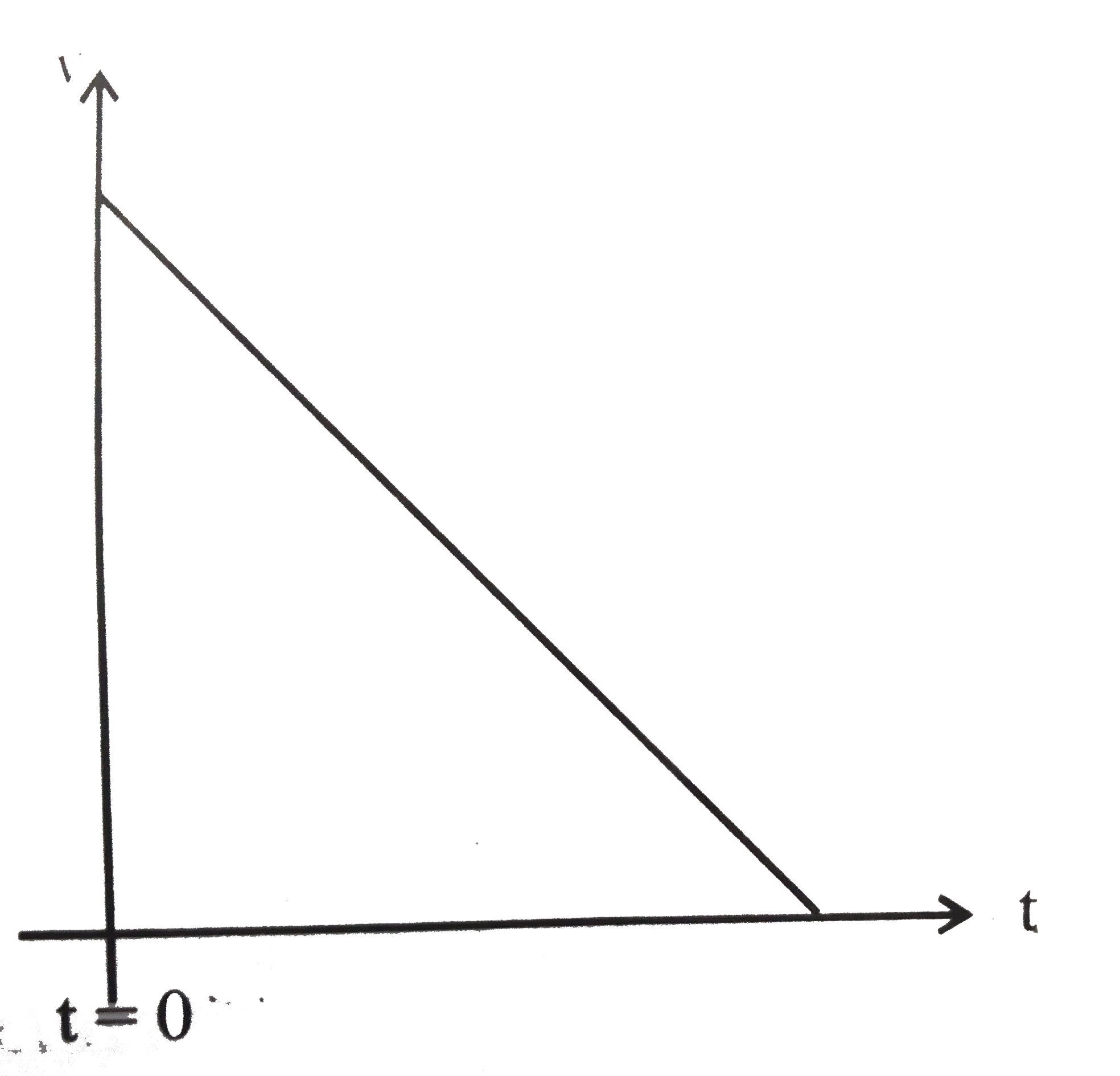 Which one among the following situation is best represented by the velocity - time plot shown above?