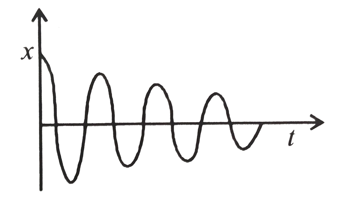 The displacement (x)-time (t) graph given above approximately represents the motion of a