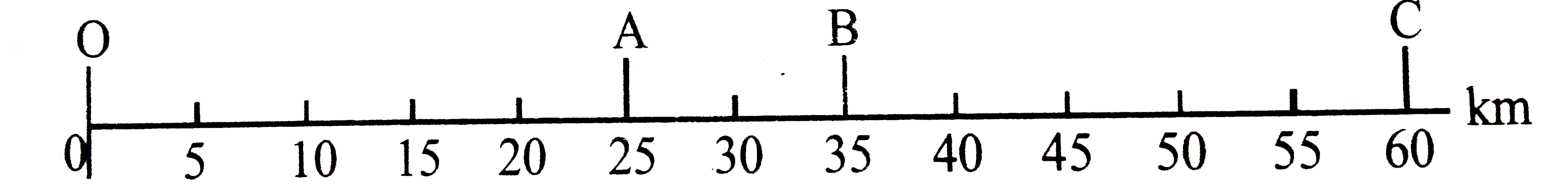 The motion of a car along a straight path is shown by the following figure:       The car starts O and reaches at A, B and C at different instants of time. During its motion from O to C and back to B, the distance covered and the magnitude of the displacement are, respectively