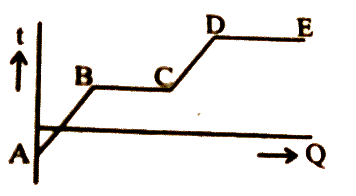 The graph given above indicates change in temperature (Delta t) when heat (Q) was given to a substance. Which among the following parts of the graph correctly depict the latent heat of the substance?