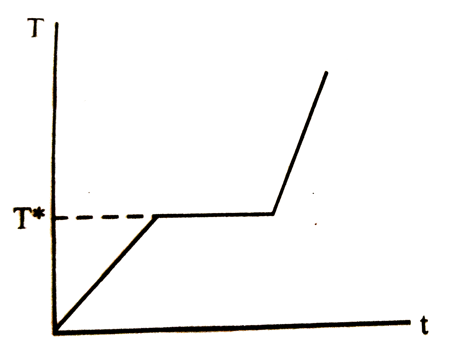 The figure given above shhows the tempreture (T)-time (t) plot when we start heating a piece of naphthalene . The temperature (T*) at the plateau of the curve signifies