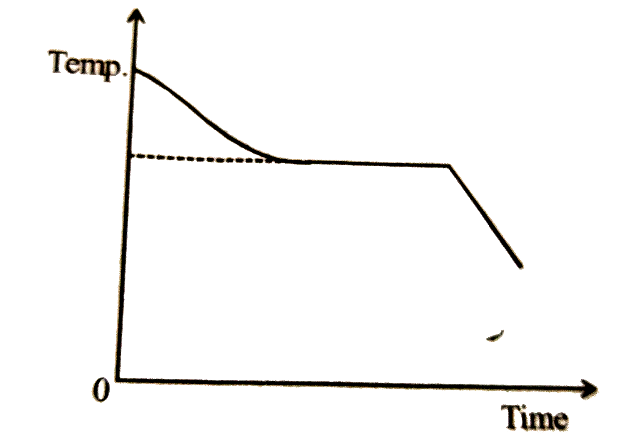 A solid is melted and allowed to cool and solidify again. The temperature is measured at equal intervals of time. The graph below shows the change of temperature with time.     The part of the curve that is practically horizontal due to