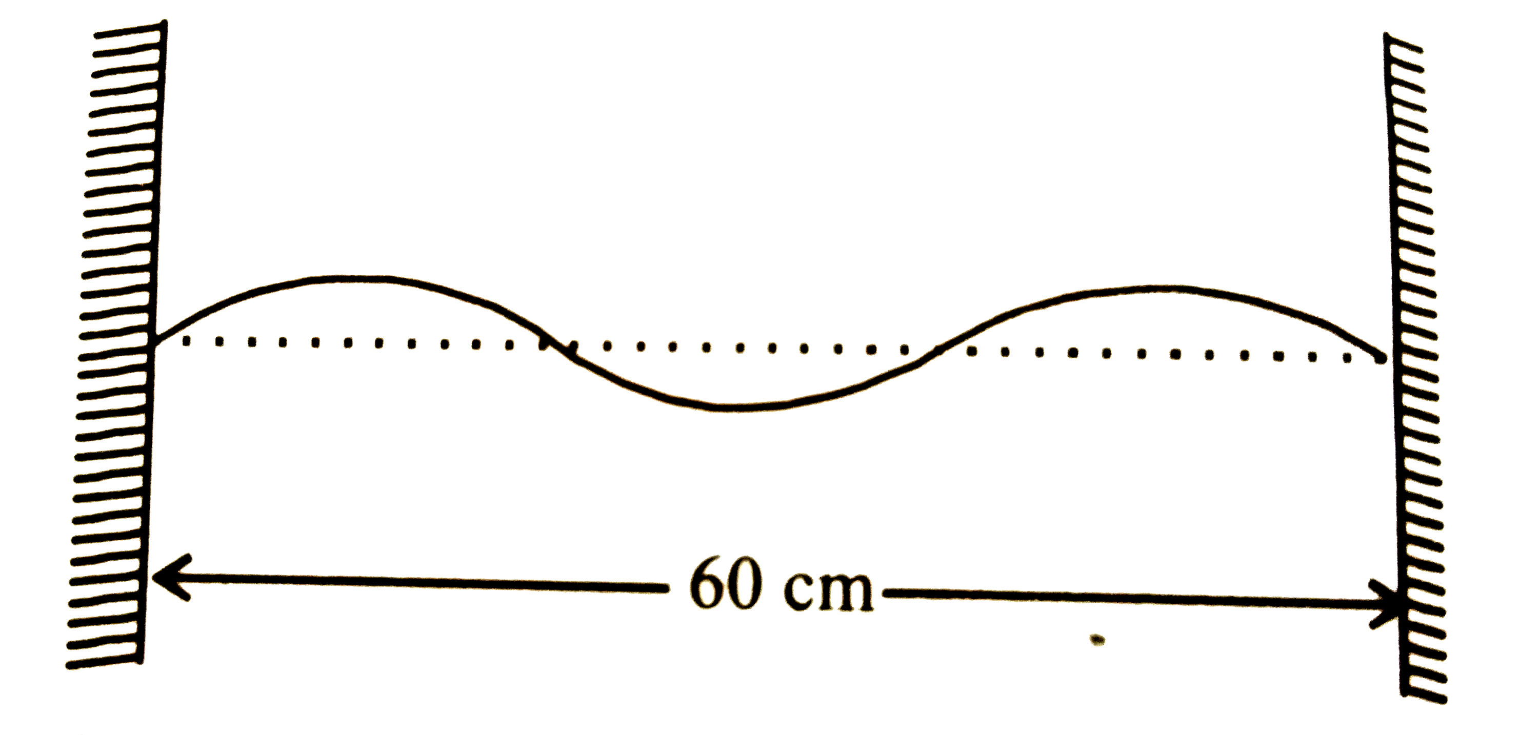 The standing wave pattern along a string of length 60 cm is shown in the above diagram. If the speed of the transverse waves on this string is 300 m/s, in which one of the following modes is the string vibrating?