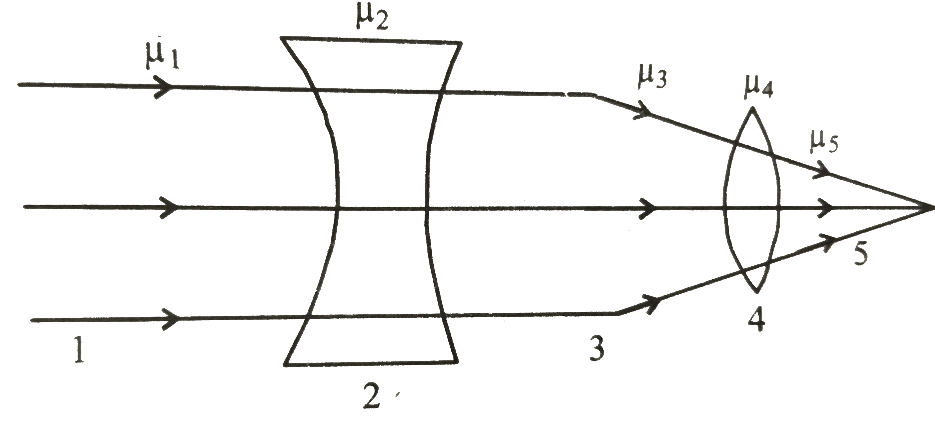 In the figure shown mu(1),mu(2),mu(3),mu(4) and mu(5) are the refractive   indices of the mediums 1,2,3,4 and 5 respectively. Consider   the following:   (1) mu(1)=mu(2)                         (2) mu(3)=mu(4)=mu(5)   (3)  mu(2) lt mu(3)                         (4) mu(4)gt mu(5)   Which of the above are correct?