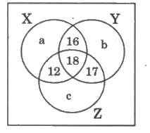 निम्नलिखित वेन आरेख पर विचार कीजिए जहां X,Y और Z तीन समुच्चय है। मान लीजिए कि Z में अवयवों की संख्या को n(Z) से निर्दिष्ट किया जाता है जो कि 90 के बराबर है।      यदि Y और Z में अवयवों की संख्या 4:5 के अनुपात में है तो  b का मान क्या है?