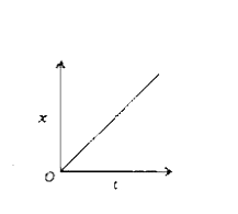 ऊपर दिए गए आलेख में एक कण की गति को विस्थापन (x) और समय (t) के साथ खींची गई एक सरल रेखा द्वारा दर्शाया गया है। निम्नलिखित में से कौन-सा एक कथन सत्य है?