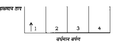 नीचे दिया गया आरेख ताप और भूमि पर उष्णकटिबन्धीय जलवायु प्ररूप के वर्षण के व्यवस्था सम्बन्धों को प्रदर्शित करता है :      जलवायु प्ररूपों को बायें से दायें सही अनुक्रम में व्यवस्थित कीजिए :   1. मानसून उष्णकटिबन्ध   2. आई और शुष्क उष्णकटिबन्ध   3. शुष्क और अर्धशुष्क   4. वृष्टिमय उष्णकटिबन्ध   नीचे दिए गए कूट का प्रयोग कर सही उत्तर चुनिए।