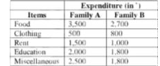 The following table gives the monthly expenditure of two families      In constructing a pie diagram to the above data, the radi of the circles are to be chosen by which one of the following ration?