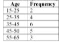 A random sample of 20 people is classified in the following table according to their ages:       What is the mean age of this group of people?