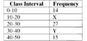Consider the following 

frequency distribution       If the total of the frequency is 100 and mode is 25 then which one of the following is correct?
