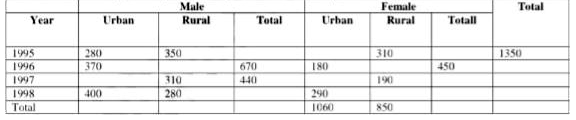 Study the following table and asnwer question that follow:        What is the female urban population in the year 1995?