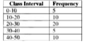The following table gives the continous frequency distribution of a continous variable x      What is the mean of the abuve frequency distribution?