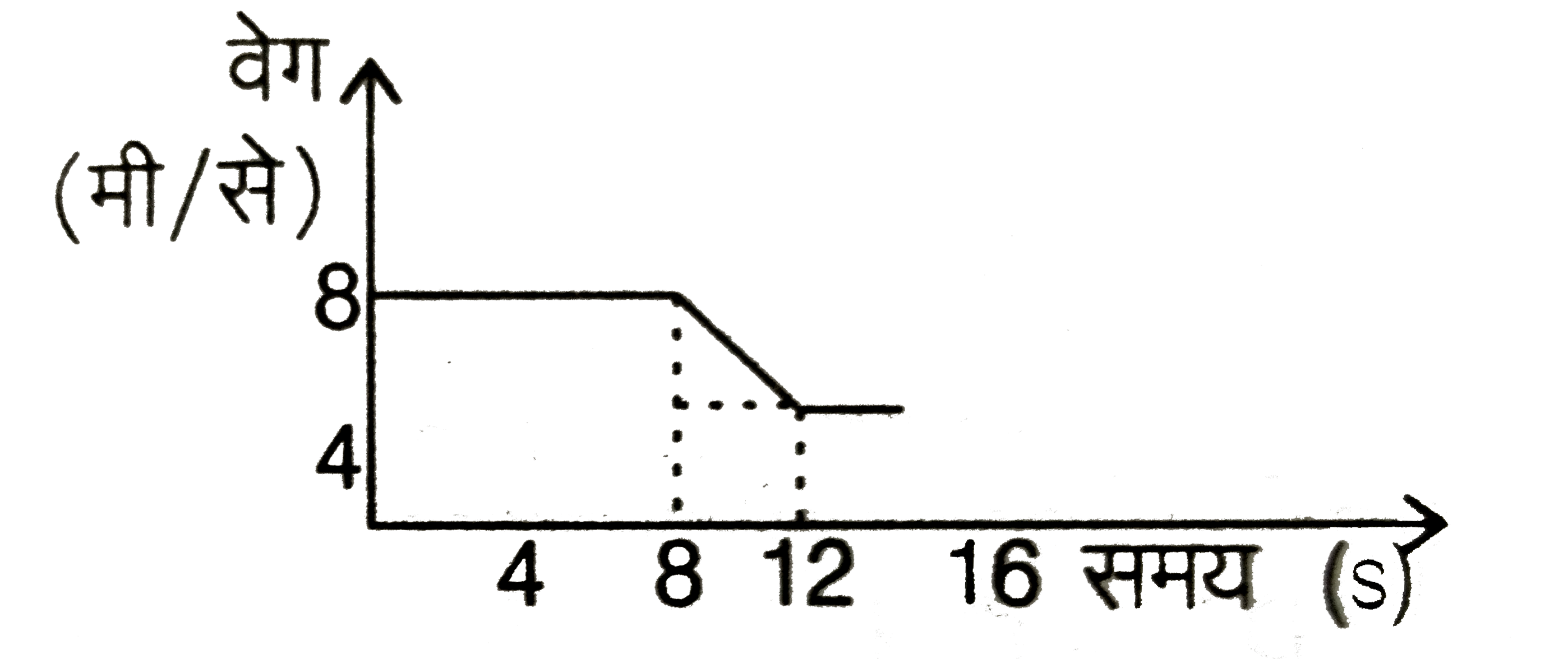 निम्नलिखित वेग और समय के ग्राफ पर विचार कीजिए :      8 S से  12 S तक औसत त्वरण का मान निम्नलिखित में से कौन-सा  है ?