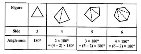 Examine the  table .(Each  figure is  divided  into  triangles and  the angles  deduced  from  that.)          What can  you  say  about  the  angle  sum  of  a convex  polygon  with  number  of  sides ?      7  Sides